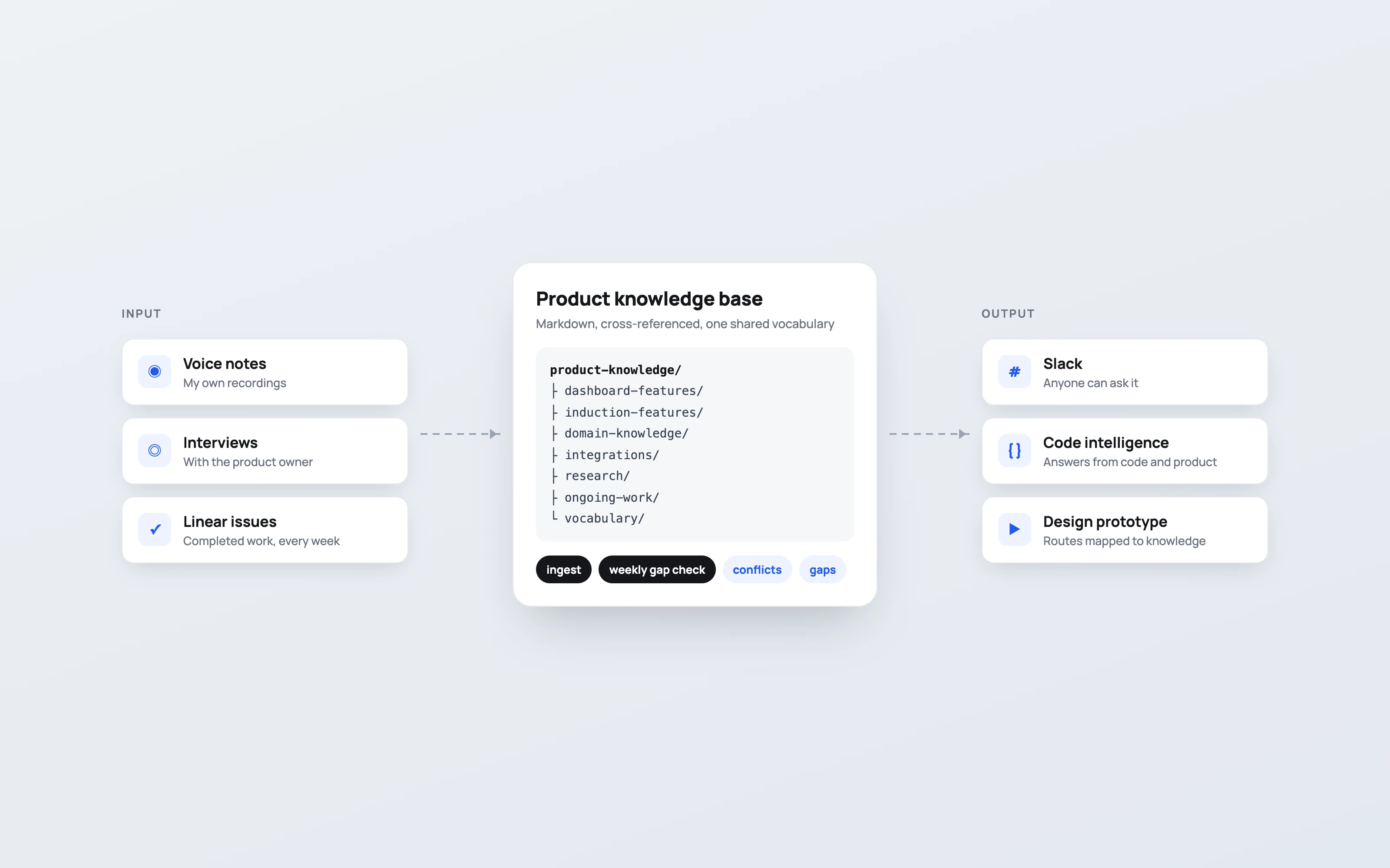 Diagram: voice notes, interviews and Linear issues feed the knowledge base; Slack, code intelligence and the design prototype read from it