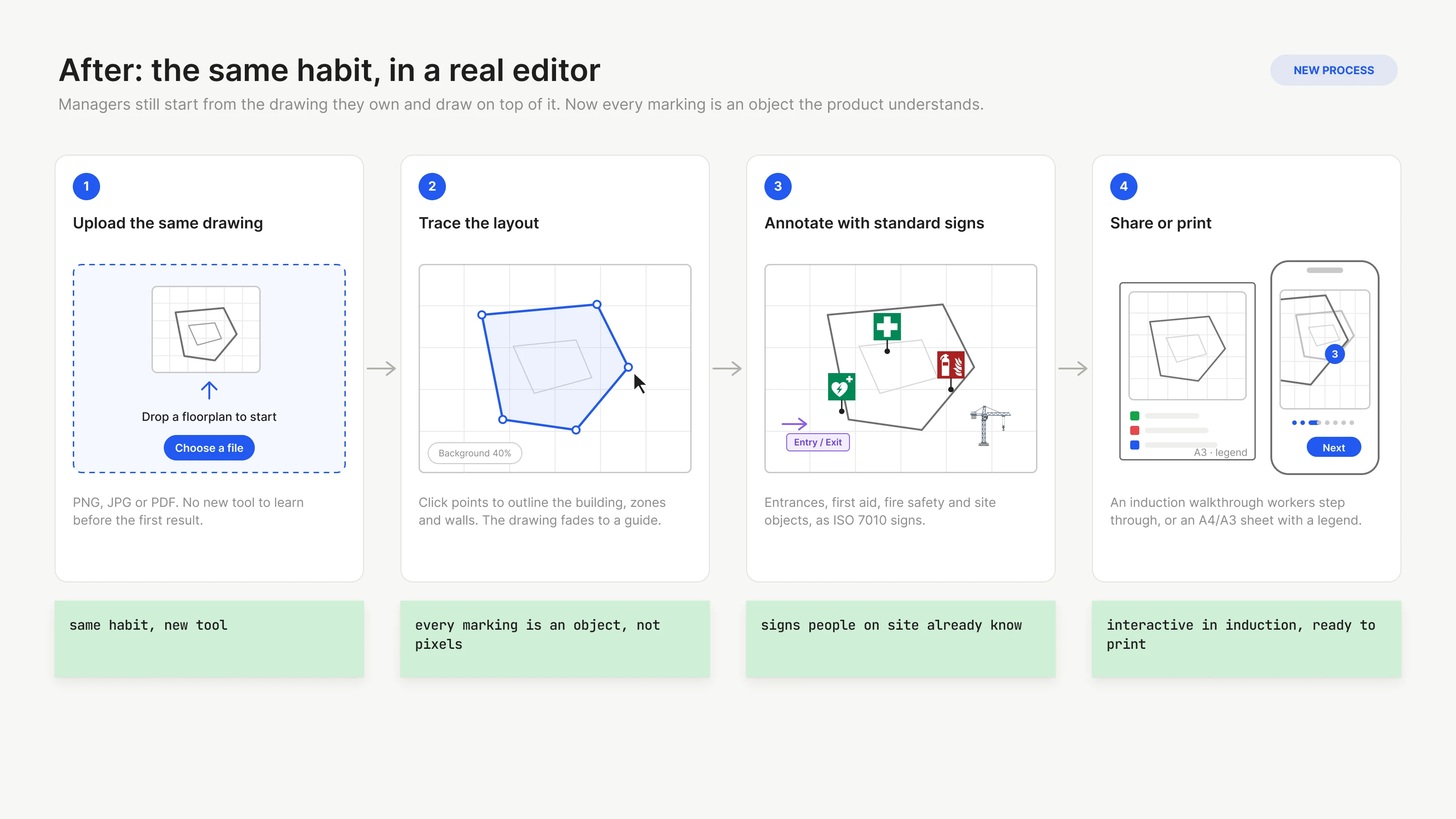 Storyboard of the new process: upload the same drawing, trace the layout, annotate with ISO signs, share as a walkthrough or print